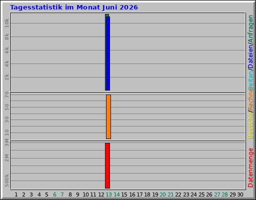 Tagesstatistik im Monat Juni 2026