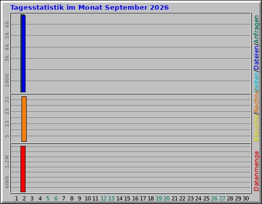 Tagesstatistik im Monat September 2026