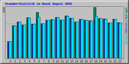 Stunden-Statistik im Monat August 2026